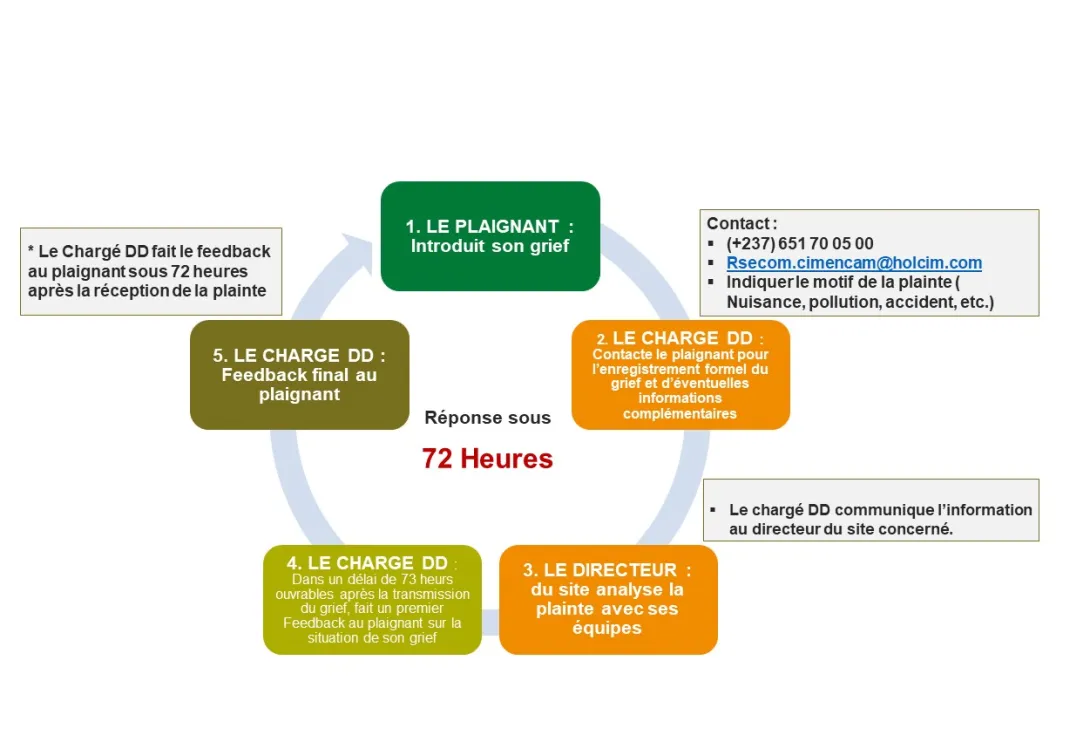 Logigramme de traitement des griefs communautaires